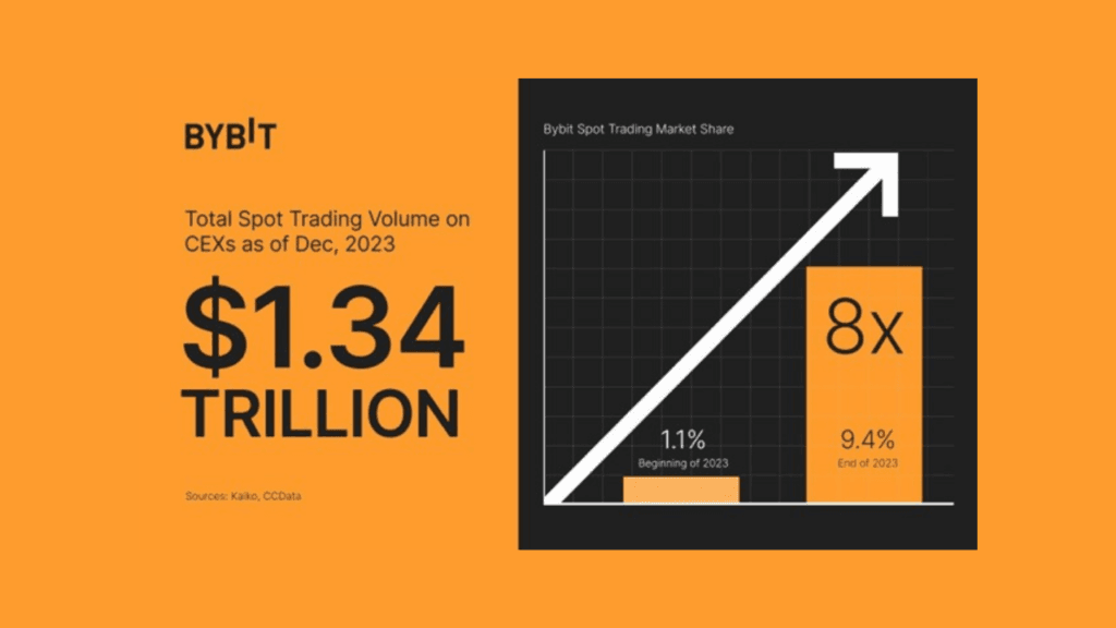 Bybit’in pazar payı sekize katlandı